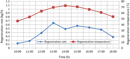 Figure 22 Variation of regeneration rate and regeneration temperature during the day with an air flow rate of 105.394 kg/h.