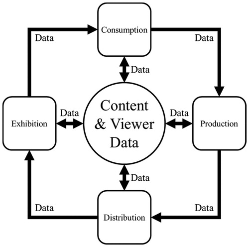 Figure 2. Conceptual framework and data-centric creative value chain loop.