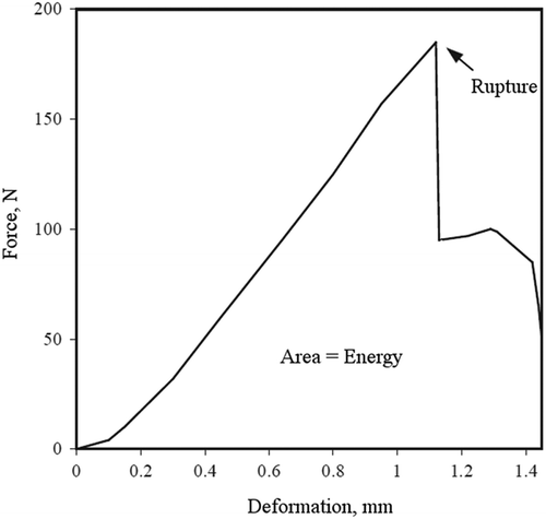 Figure 2. Typical compressive force deformation relationship of hazelnuts cv. Tombul.