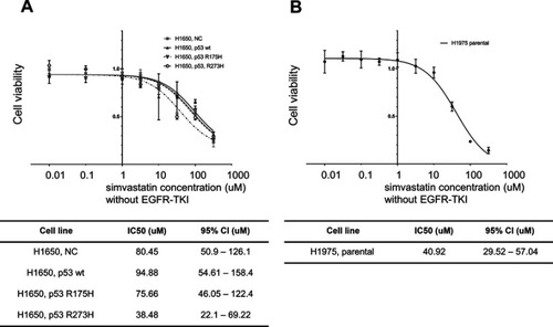 Figure 4 Drug sensitivity assay in H1650 and H1975 cells without EGFR-TKIs. Cell viabilities in response to simvastatin monotherapy in control vector-, wild-type p53-, p53 R175H-, and p53 R273H-transfected H1650 cells (A) and parental H1975 cells (B). No difference in cell viability was observed at the concentration of 1 μM of simvastatin. Experiments were performed in triplicate. IC50 values were calculated using Prism software. n=3, * p<0.05 vs control (extra sum of squares F test).Abbreviations: NC, negative control; wt, wild type.