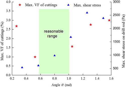 Figure 23. Maximum VF of the cuttings under different injection angles θ.
