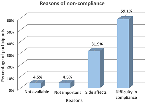 Figure 2 Reasons of non-compliance to chelation therapy among the study participants.