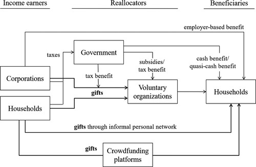 Figure 1. Pathways of financing healthcare for households. Source: Conventional income earners, reallocators, and beneficiaries are adapted from Glennerster (Citation2003) and List (Citation2011).
