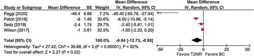 Figure 4. Hours to empirical therapy de-escalation among T2MR negative cases with T2 magnetic resonance (T2MR) vs. blood culture (BC). The mean difference in time to empirical therapy de-escalation and the 95% confidence interval are plotted for each study. The size of the square is proportional to the study weight. The pooled mean difference among studies is denoted by the diamond apex. The 95% confidence interval is denoted by the diamond width. Pooled mean difference = −7 hours (p = 0.02). Heterogeneity: I2=92% (p <0.001)