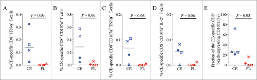 Figure 4. Multifunctional and cytolytic CE-specific CD8+ T-cell responses. The frequency of CE-specific CD8+ T-cells expressing the cytokines IFN-γ, IL-2, and/or TNF-⍺ and/or CD107a, a marker of cytolytic effector function, was determined two weeks after the final DNA vaccine dose (week 14) using cryopreserved PBMC stimulated overnight with CE peptide pools. (A-D) Shown are the frequencies of CE-specific CD8+ T-cells expressing the indicated cytokine or cytolytic functions. (E) The relative proportion of CE-specific CD8+ T-cells that are expressing the cytolytic degranulation marker, CD107a. The difference in mean response between the two groups was analyzed by a non-parametric Mann-Whitney T test. Median values are indicated with black horizontal lines and a p-value ≤ 0.05 was considered significant.