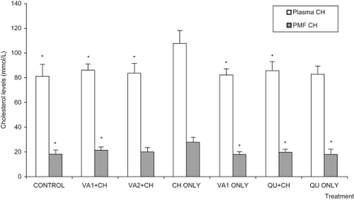 Figure 1 Effect of Vernonia amygdalina on plasma and post mitochondrial fraction (PMF) cholesterol levels of hypercholesterolemic rats.Abbreviations: CH, Cholesterol; VA, Vernonia amygdalina; QU, Questran; PMF, Post mitochondrial fraction; VA1, 100 mg/kg; VA2, 200 mg/kg.