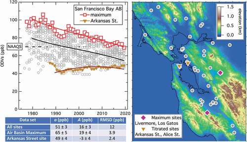 Figure 5. Temporal evolution of ODVs in the San Francisco Bay Area Air Basin; map shows locations of the sites. Symbol colors and shapes identify sites that record the maximum ODVs in the air basin and two sites showing evidence of reduced ozone due to ozone titration by fresh NO emissions. Curves indicate fits of Equation 3 with derived parameter values given in table.