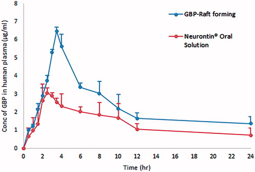 Figure 14. Average plasma concentration time profiles after single oral administration of both GBP raft forming systems and immediate release marketed Neurontin® oral solution to six human volunteers.
