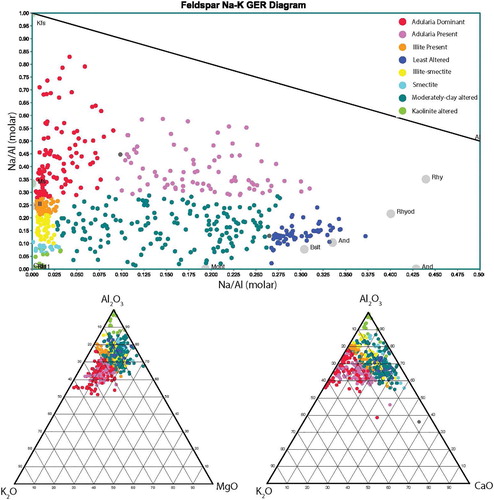 Figure 7. Na/Al (molar) vs K/Al molar element ratio scatter plot. Note that representative values for typical igneous rocks, along with the composition of key alteration minerals are plotted (Ms, muscovite; Il, illite; Mont, montmorillonite; Kfs, potassium feldspar; Kln, kaolinite). Also shown are ternary diagrams which were used to classify kaolinite alteration from smectite clays.
