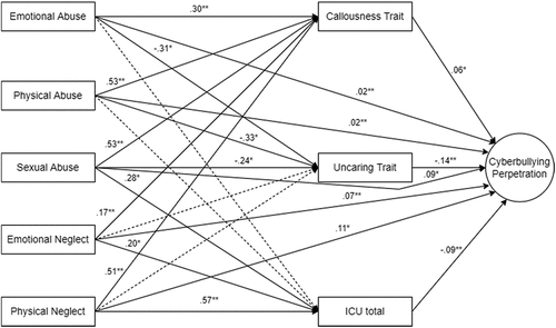 Figure 2. Path analysis model of the relationship between childhood trauma and CBP mediated by callousness, uncaring, and CU traits