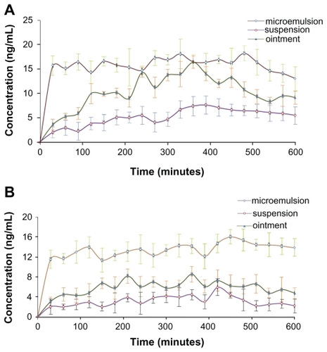 Figure 9 Time course of evodiamine (A) and rutaecarpine (B) concentrations sampled after the administration of drug-containing microemulsion, ointment, and tincture on the abdominal skin of Sprague-Dawley rats over 10 hours (n = 5).