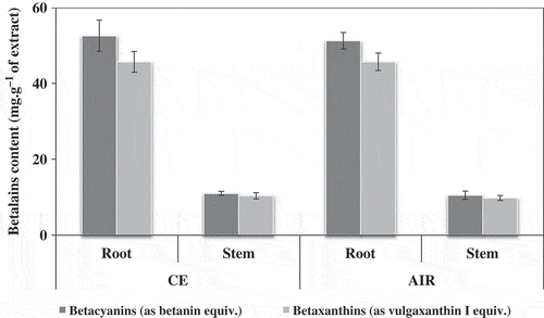 Figure 1  Betalain contents of CE and AIR of Beta vulgaris conditiva roots and stems. Results were presented as means ± SD values from three independent experiments (level of significance p < 0.05).
