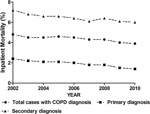 Figure 3. Trends in inpatient mortality.