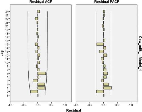 Figure 18. Residual plots for ACF and PACF after estimating ARIMA(1,1,0) for cow milk consumption.