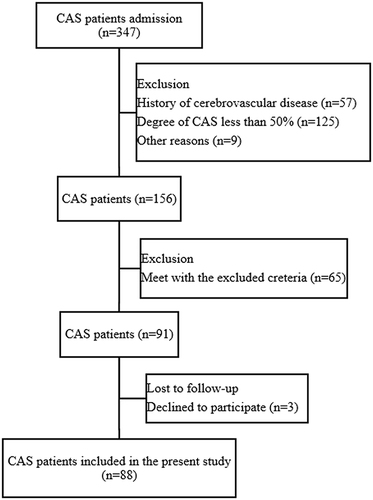 Figure 1 A flowchart of included patients.
