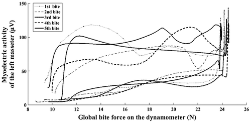 Figure 1 Activity of the left masseter during five successive bites on a calibrated dynamometer