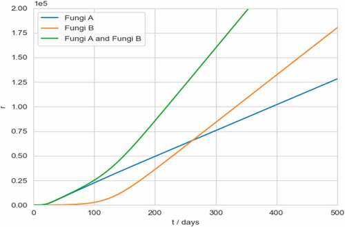 Figure 7. Fungus A and Fungus B respectively and co-decomposition rate.