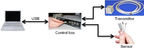 Figure 2 Electromagnetic tracking system components. A computer communicates with the control box through a USB interface. Both transmitter and sensor are connected to the control box.Abbreviation: USB, universal serial bus.