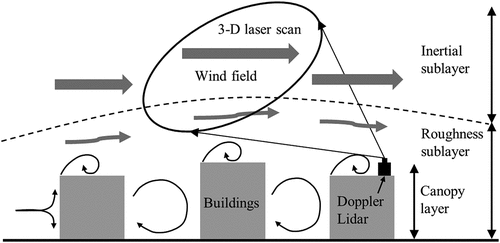 Figure 3. Typical structure of boundary layer flows over buildings and 3D wind field measurement by Doppler lidar.