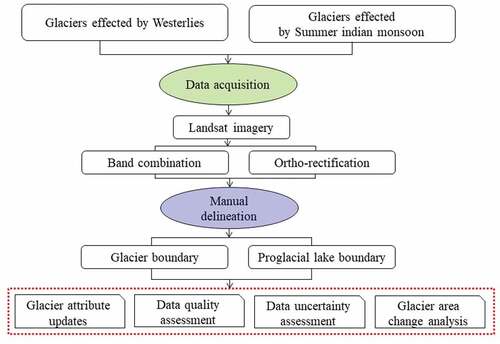 Figure 2. Flowchart showing details of the method used to produce the glacier and proglacial lake dataset.