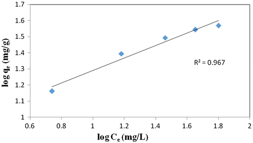 Figure 8b. Freundlich isotherm plot for the adsorption of CR dye on CPHAA at 50 °C.