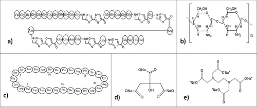 Figure 7. Structures of the anti-biofilm molecules that inhibit cell division and survival. (a) Microcin B17Citation285,286, (b) ChitosanCitation200, (c) PyrrhocoricinCitation287, (d) Sodium CitrateCitation288, (e) Tetrasodium EDTACitation289.