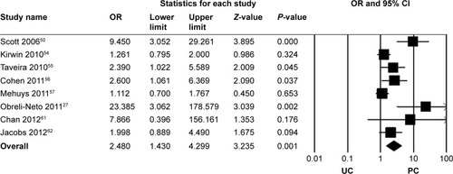 Figure 3 Meta-analysis of proportion of patients achieving target HbA1c levels between the PC and UC groups.