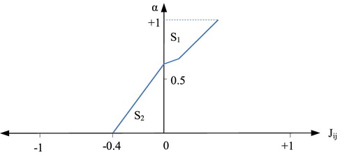 Figure 10. (α) Variation.