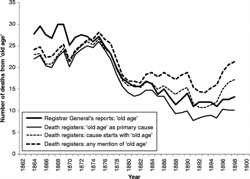 Figure 9 Number of deaths from ‘old age’ in Kilmarnock, 1862–1900, comparing the Registrar General's reports and death registers (five-year moving averages). Sources: Registrar General's detailed annual reports and death registers of Kilmarnock (1861–1901).