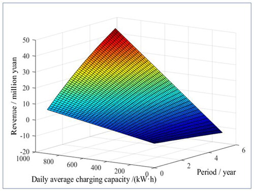 Figure 1. Operational economics of 60 kW charging facilities.