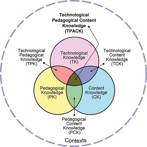 Figure 1. TPACK framework. Reproduced by permission of the publisher, © 2012 by tpack.org.