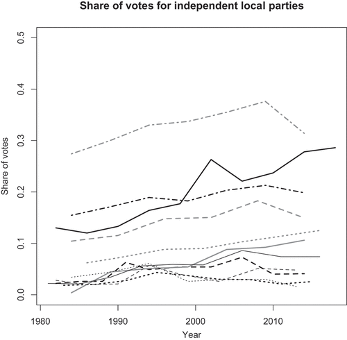Figure 1. Share of votes for independent local parties.Thick black line: the Netherlands.Thick long black stripes: Sweden.Thick short black stripes: Norway.Thick long and short black stripes: Rhineland-Palatinate.Thick grey line: North Rhine Westphalia.Thick long grey stripes: Bavaria.Thick short grey stripes: Lower Saxony.Thick long and short grey stripes: Baden-Württemberg.Thin black line: Hessen.Thin long black stripes: Schleswig-Holstein.Thin short black stripes: Saarland.Sources: (Voerman and Otjes Citation2018; SCB Citation2007; Valmyndigheten Citation2018; SSB Citation2018; LRP Citation2015; ITNW Citation2018; BLS Citation2018; LSN Citation2018; Hin and Eisenreich Citation2010; SLBW Citation2018; CDU Citation2006; HSL Citation2018; SAHSH Citation2013; FNS Citation2012; LZD Citation2009, Citation2014).