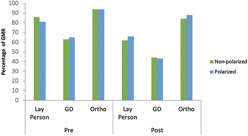 Figure 6 Percentage of GMR of polarized and non-polarized photos among different groups at pre- and post-depigmentation.