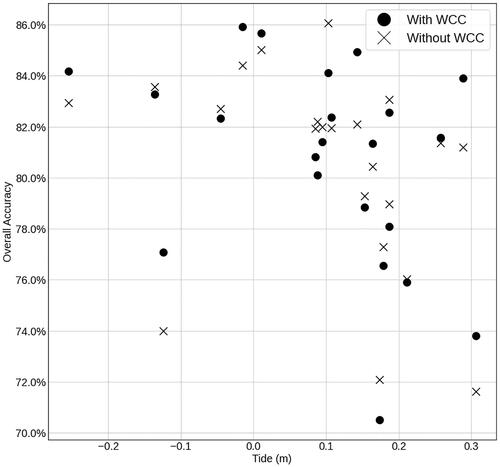 Figure 9. Overall accuracy of classification results of seagrass at different tide levels for images with and without water column correction.