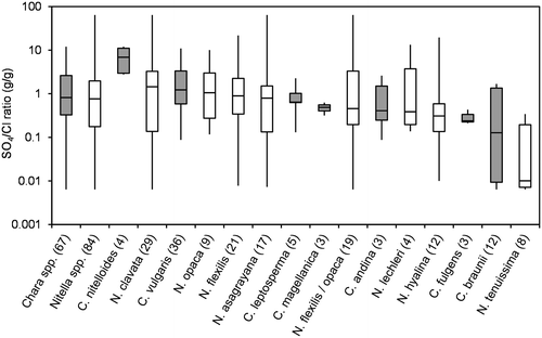 Figure 7. Box-Whisker plot of SO4/Cl-ratios (g/g) for all taxa with at least 3 values in the water chemistry dataset. Minimum, maximum and median values are given as well as 50% and 75% quartiles (boxes). Number of values are given in brackets; Chara spp. marked in grey.