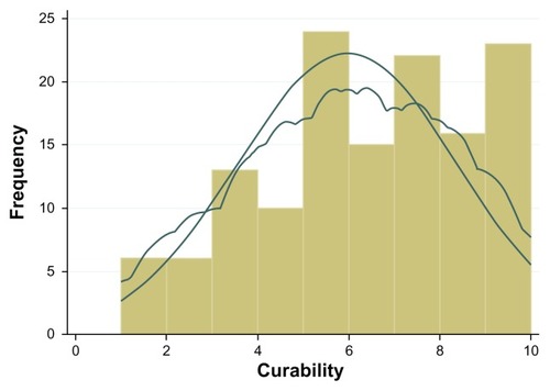 Figure 2 Distribution of curability raw scores; histogram with normal and kernel density curves overlaid.
