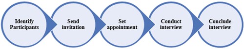 Figure 2. The general flow of the semi-structured interviews.