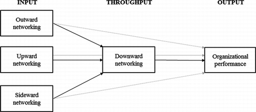 Figure 2. Conceptual model: how managerial networking facilitates the educational production function.