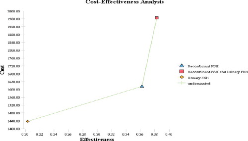 Figure 2. Cost-effectiveness plate in the first case scenario.