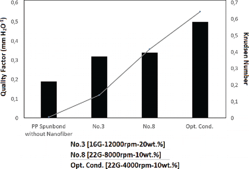 Figure 11. Quality factor values of different triple layer samples challenged with Emery 3004 aerosols. The Knudsen number for PP spunbond without NF is 0.007, while No 3 is 0.140, No 8 is 0.416, and Opt. Cond. is 0.644.