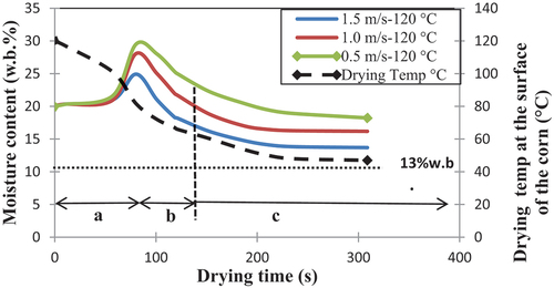 Figure 8. Predicted the moisture content and drying temperature at superheated steam velocities at 120 °C.