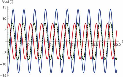 Figure 9. Vout(t) v.s. t for 99 s < t < 100 s of Type B Wien oscillator: fractional memristor with a = 0.75 (blue), fractional memristor with a = 1 (green), fractional memristor with a = 1.25 (red) and SPICE HP memristor model (dots)