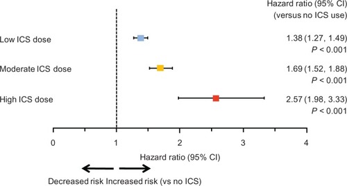 Figure 3 Adjusted hazard ratio for risk of pneumonia according to inhaled corticosteroid dose. Pairwise comparisons between the three ICS dose levels were all significantly different at P < 0.01. The hazard ratios were from multivariate Cox proportional hazards model, with ICS use and dose level as time-dependent variables.