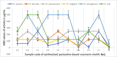 Figure 4. Graphical representation of minimum bactericidal concentration (MBC) of 3a–j.