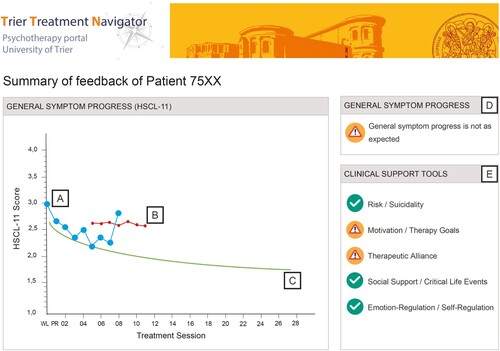 Figure 1: Example of feedback graph with clinical support tools. Note: The screenshot shows the symptomatic progress of a patient measured with the Hopkins-Symptom-Checklist-11 (HSCL-11) within the clinical navigation system by Lutz et al. (Citation2019); A: Individual measurement points for the patient measured at the beginning of each session; B: Dynamic failure boundary; C: Expected treatment response curve; D: As soon as the patient’s HSCL-11 score exceeds the failure boundary (marked in the graph with an arrow), the therapist receives a warning signal (top right corner); E: CSTs are divided into five domains. The exclamation mark indicates the domains in which the patient has specific problems. The therapist is able to click on these icons to gain access to the activated tools. The check mark signals that the patient has few or no problems in the respective domain.