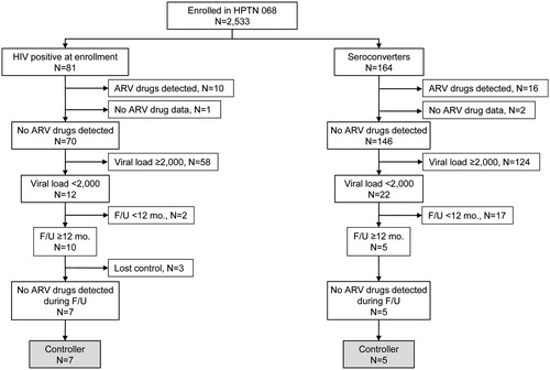 Figure 1 Study cohort and identification of viremic controllers in the HPTN 068 cohort. The figure shows the number of HPTN 068 participants who were HIV-infected at study enrollment and the number of women who acquired HIV infection during study follow-up (F/U). For each group, the figure shows the number of those participants who had no antiretroviral (ARV) drugs detected at their first HIV-positive visit (enrollment or seroconversion), the number of participants with viral load levels <2,000 copies/mL at their first HIV-positive visit, the number of participants with at least 12 months of follow-up, and the number identified as viremic controllers. Loss of virologic control was defined as having two or more HIV RNA measurements >2,000 copies/mL during study follow-up. Abbreviations: mo.: month; F/U: follow-up.