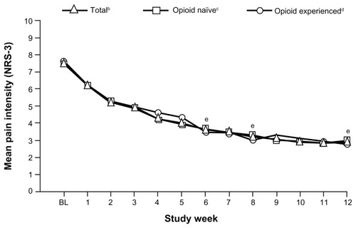 Figure 2 Mean pain intensity (NRS-3) over time for the overall population and opioid-naïve and opioid-experienced patients (main analysis population; observed-case analysis).a