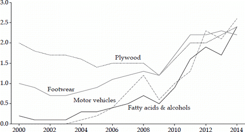 FIGURE 3 Trends in Major Manufactured Products before and after the Commodities Boom, 2000–2014 ($ billion)