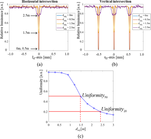 Figure 6. The relative luminance distribution of the reconstructed holographic image at the (a) horizontal intersection and (b) vertical intersection according to the distance to the object plane, and (c) the relationship between the uniformity and the distance to the object plane.