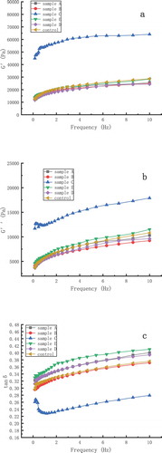 Figure 2. Dynamic responses of five ways of ozone treatments of wheat flour, showing changes in G’(a), G” (b), and tan δ(c). G’, storage modulus; G”, loss modulus; tan δ, ratio of G” to G’.Figura 2. Respuestas dinámicas de los diferentes tratamientos de ozono aplicados a la harina de trigo, mostrando los cambios en G’(a), G” (b), y tan δ(c). G’, módulo de almacenamiento; G”, módulo de pérdida; tan δ, relación de G” a G’